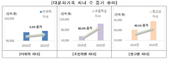 취학 연령대 다문화가족 자녀 '급증'…여가부, 의견 직접 듣는다