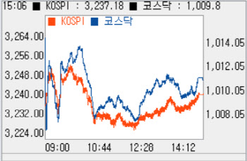 기관·외국인 동반 매도에 하락…‘1010.99’