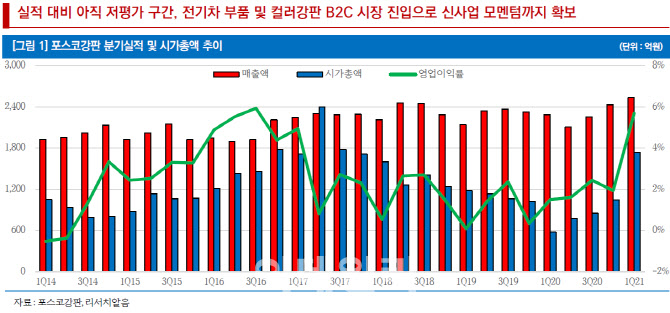포스코강판, 역대급 어닝서프…목표가 238%↑-리서치알음