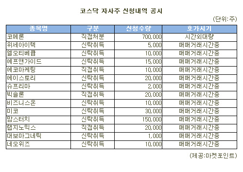 [표]코메론 등 코스닥 자사주 신청내역(22일)