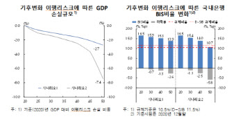 '2050 탄소제로'… 한은 "GDP 최대 7.4% 뒷걸음질 할수도"