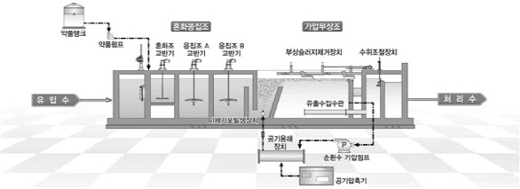 서울물재생시설공단, 탄천센터 내 ‘총인처리시설’ 8월부터 가동