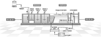 서울물재생시설공단, 탄천센터 내 ‘총인처리시설’ 8월부터 가동