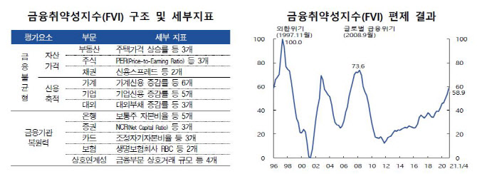 빚 늘고 자산버블 우려…금융취약성 2008년 금융위기 수준