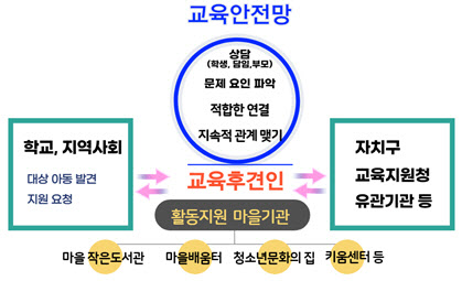 서울시교육청, 학생 교육후견인제 참여 자치구·마을기관 공모