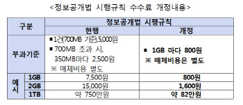 정보공개 청구 수수료 낮추고, 주민번호 대신 생년월일 작성