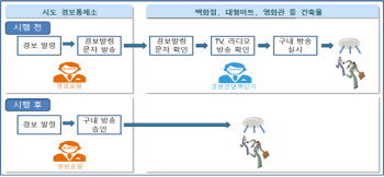 백화점·영화관 등 다중이용시설, ‘민방위 경보단말장비’ 달아야