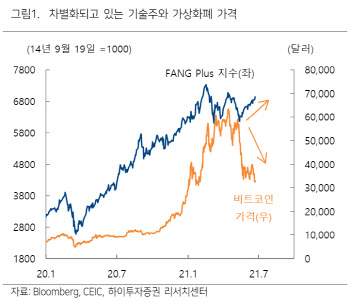 “가상화폐 급락, 기술주 영향 제한적…가치 측정 근거差”