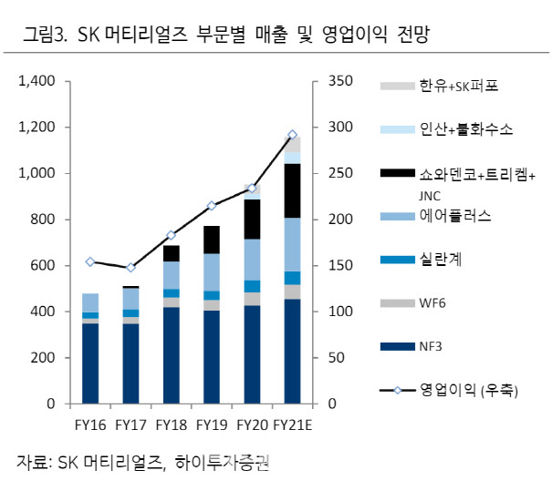 SK머티리얼즈, 올해 매출액·영업이익 하향조정…목표가 ↓ -하이