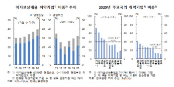 코로나 여파에 10곳 중 4곳 좀비기업 전락.."장사해 이자도 못낸다"
