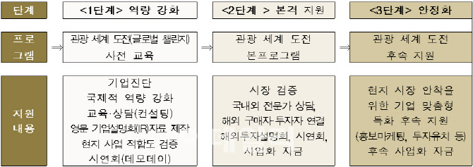 문체부·관광공사, ‘관광 글로벌 선도기업’ 27개사 선발