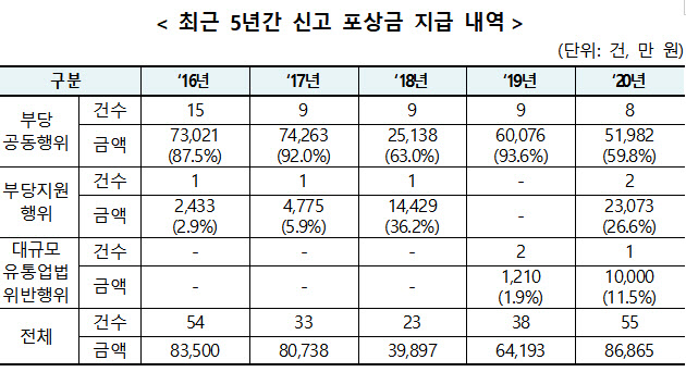 '로또 포상금' 철강 고철구매 담합 제보자 17억5000만원..역대 최고