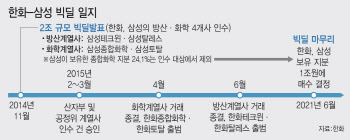 한화-삼성 빅딜, 6년 만에 마무리…한화종합화학 지분 1조원에 인수(종합)