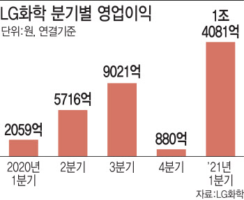 무디스, LG화학 등급전망 `긍정적` 상향