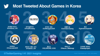 올해 상반기 게임 트윗 11.8억건…지난해보다 18% 증가