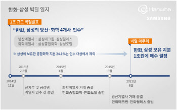 한화-삼성 빅딜, 6년 만에 마무리…한화종합화학 지분 1조원에 인수