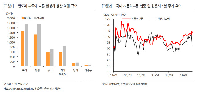 한온시스템, 밸류 부담 지속…"매각 이슈 주가 떠받쳐"-한화