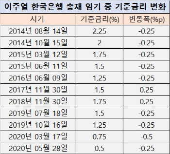 더 커진 인플레·자산버블 우려..한은, 금리인상 시계 빨라진다