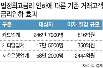 ‘카드사ㆍ저축은행 통 큰 결단’...법정최고금리 인하 全차주 적용