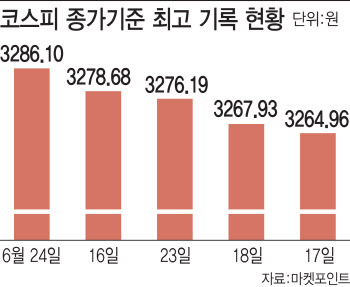 또 기록 세운 코스피…인플레 우려에 무뎌졌다