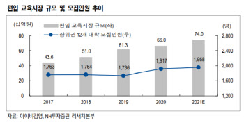 아이비김영, 편입인구 증가·카테고리 확장에 성장 기대감-NH