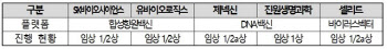 범정부지원위, 하반기 국산 백신 임상 3상 지원