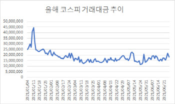 "코인도, 부동산도 아닌가"…저점찍고 늘어나는 증시자금