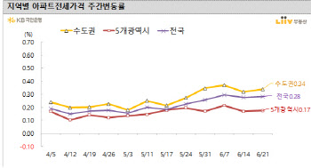 전세시장 ‘빨간불’…서울 0.32% 상승