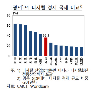 한국 디지털경제 4위…신흥국 최강자 중국은?