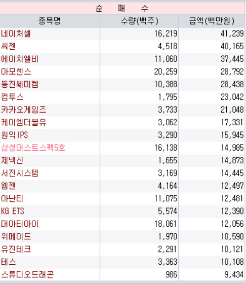 코스닥 주간 개인 순매수 1위 '네이처셀'