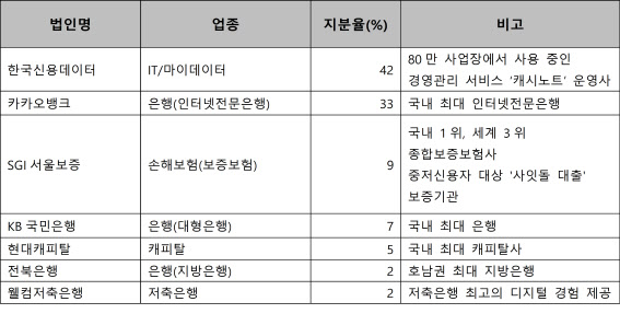 카뱅, 개인사업자 신용평가시장 진출‥중금리 대출 공략(종합)