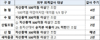 제2의 LH사태 막는다…상호금융 농지담보대출 심사 강화