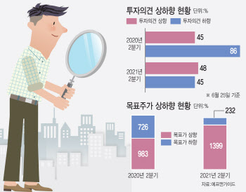 코스피 최고가 행진에…증권사 목표가 조정 '상향 쏠림'