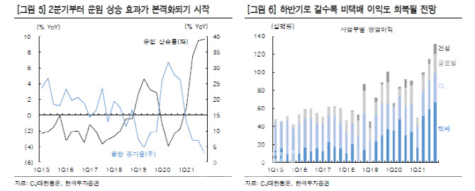 CJ대한통운, 택배기사 과로방지 합의 최대 수혜 -한국