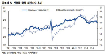 "글로벌 인플레 압력↑…신흥국 금리인상 가속화 전망"