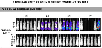 툴젠, 호주 세포치료제 기업에 CAR-T 기술이전…1500억원 규모