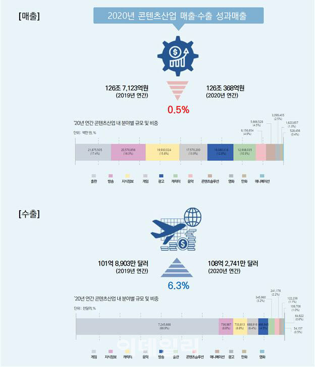 콘텐츠산업, 코로나로 지난해 매출 0.5% 감소… 영화 51.8% ↓