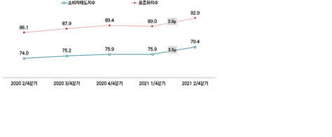 서울시민 체감경기, 코로나19 발생 전 수준 회복했다