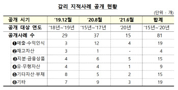 금감원, 지난해 기업 회계감리 지적사례 15건 추가 공개