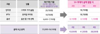 “지인간 유무선 결합 할인”…‘U+투게더 홈팩’ 출시