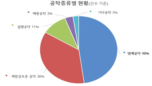 서울시, 고액체납자 363명 대상 법원공탁금 354억원 압류