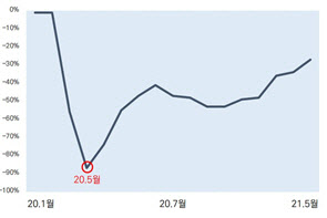 코로나이후 관광산업, "2~3년 더 어려울 듯"…"정부지원 연장해야"