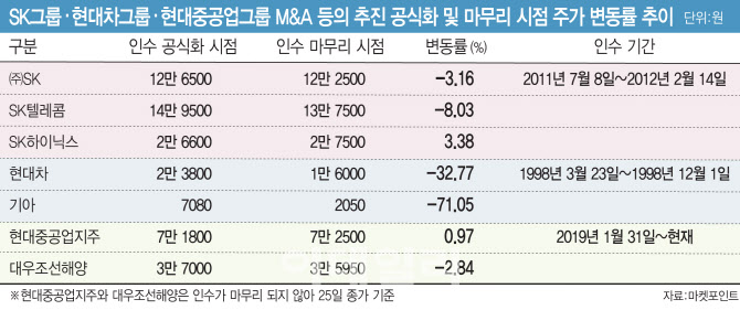 [뉴스+]신세계, 이베이코리아 인수 `승자의 저주`?…M&A와 주가 향배