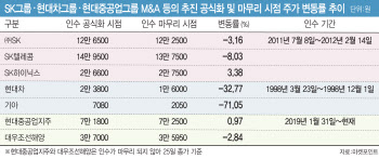 [뉴스+]신세계, 이베이코리아 인수 `승자의 저주`?…M&A와 주가 향배