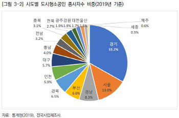 경기硏 “도내 소공인 수익성·지속가능성 낮아..선도정책 필요”