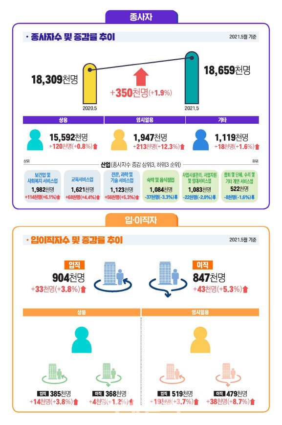 제조업 종사자 16개월 만에 증가세…숙박·음식점업도 고용 회복세 지속