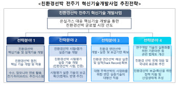 한국형 친환경선박 개발 착수…2030년까지 2540억 투입