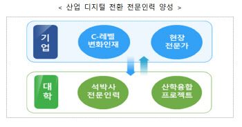 산업디지털전환 전문인력 양성 본격화