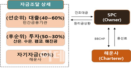 산은, '국적선사 신조지원을 위한 MOU' 체결