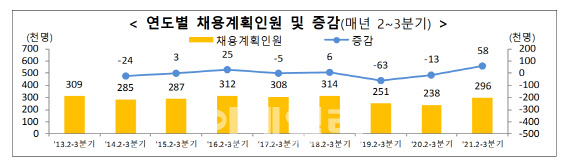 백신 접종·수출 호조에 제조업 고용 훈풍…종사자·채용계획 모두 회복세